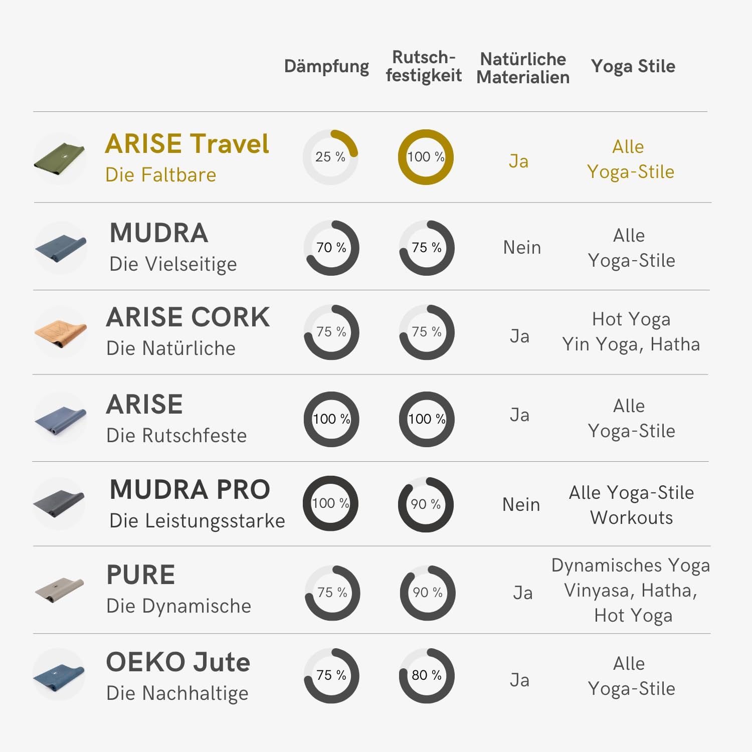 Lotuscrafts ARISE Reise-Yogamatte, faltbar, hergestellt in Spanien, dünn und einfach zu falten, ökologische Reisematte aus 100 % Naturkautschuk, professionelle Yogamatte (185 x 65 x 0,13 cm) – Bild 6