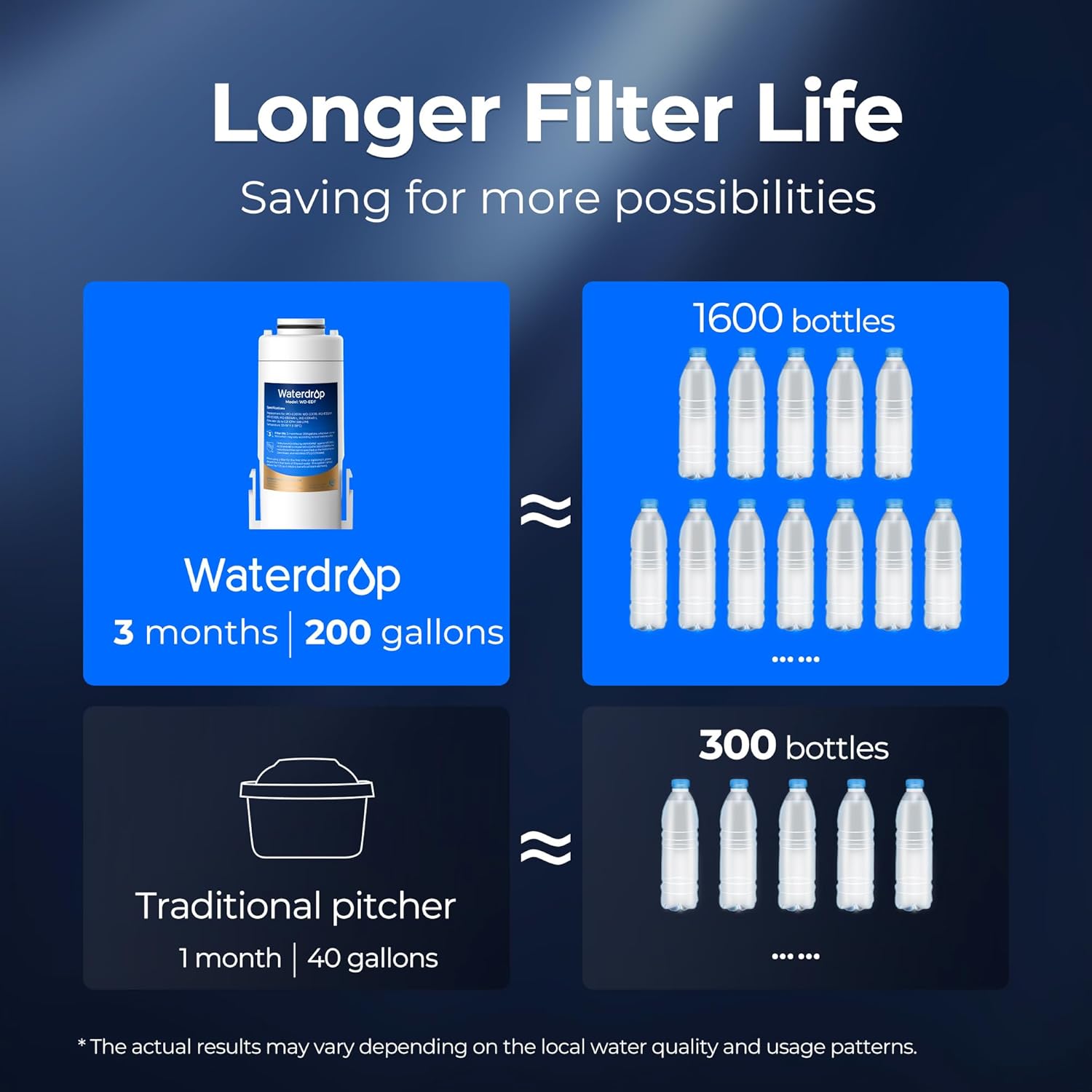 Waterdrop WD-EDF Ersatzfilter für alle Waterdrop Instant-Wasserfilterkrüge, WD-ED01W, WD-ED01B, WD-ED02, WD-ED04, hält bis zu 3 Monate oder 757 Liter (2 Stück) – Bild 5