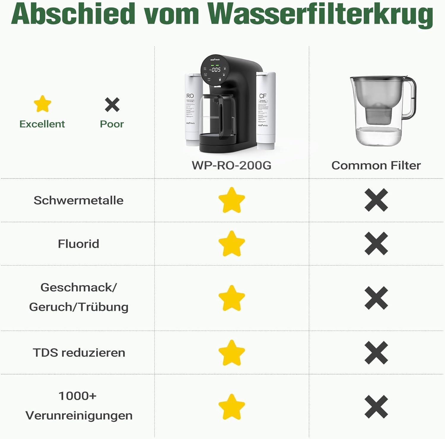 Ecoviva WP-RO-200G Tischosmoseanlage, Trinkwasser-Umkehrosmoseanlage mit 5-stufiger Filterung, Echtzeit-TDS-Monitor, 3:1 Reinheit zum Abfluss, mobiler Umkehrosmose-Wasserfilter, keine Installation – Bild 6