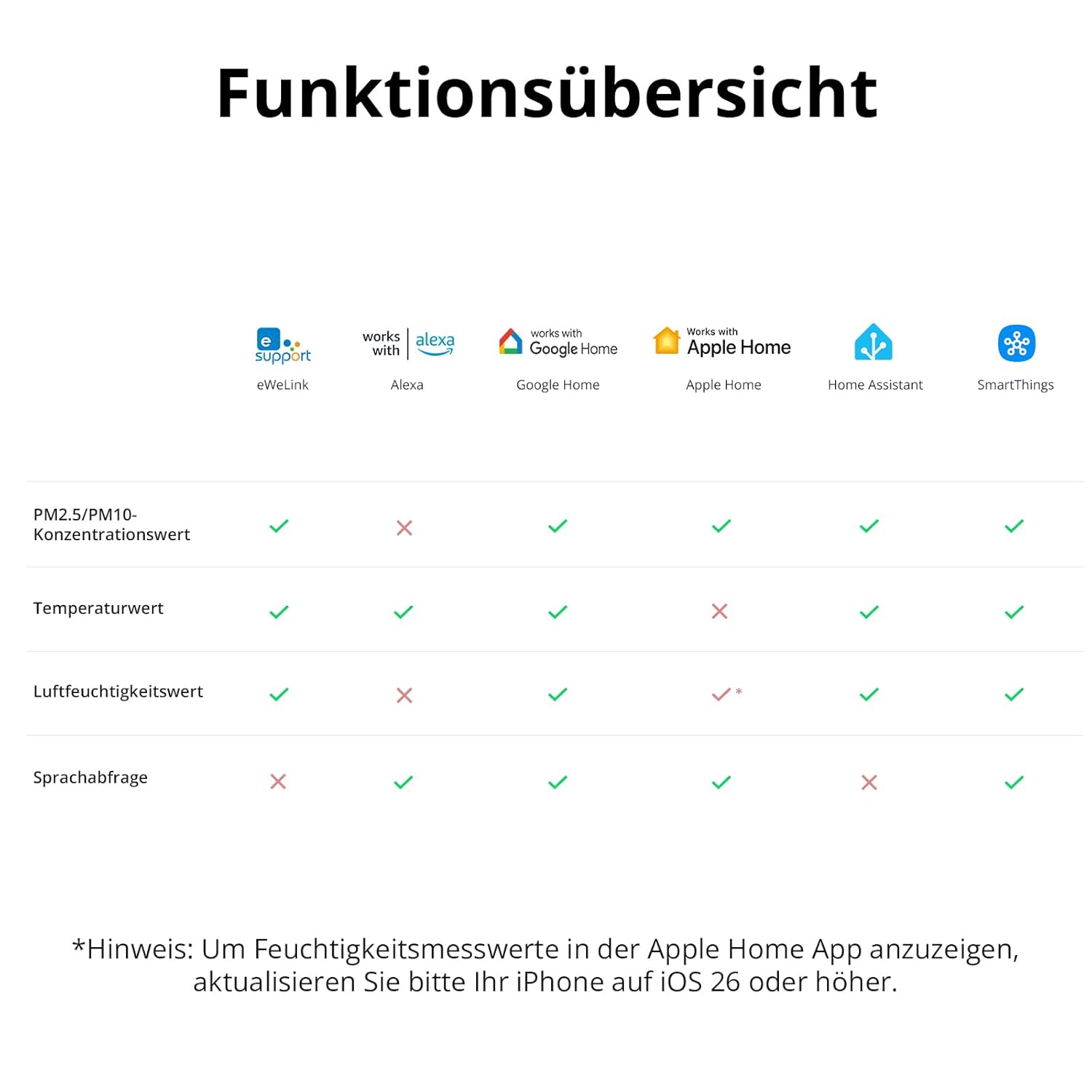 SONOFF Smart Monitor für Raumluftqualität mit PM2,5, PM10, Temperatur- und Luftfeuchtigkeitssensor, Echtzeitanzeige und Alarm, Materie-kompatibel, 2,4 GHz WLAN, 3,73-Zoll-Bildschirm – Bild 6
