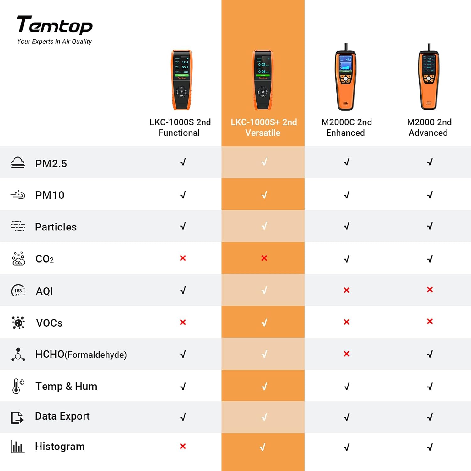 Temtop LKC-1000S+ 2. Raumluftqualitätsdetektor Innen-Formaldehydmonitor HCHO/PM2,5/PM10/TVOC-Datenausgabe – Bild 3