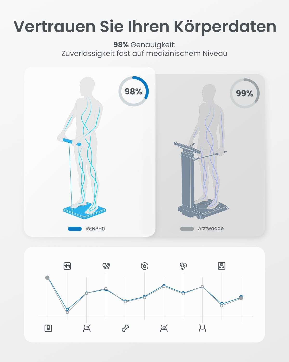 RENPHO Körperfettwaage mit Handsensoren, Personenwaage mit Körperfett, Smarte Waage mit App für Körperfett, Muskelmasse, BMI, Präzisionswaage bis 180 kg / 400 lbs, MorphoScan-Basis – Bild 3