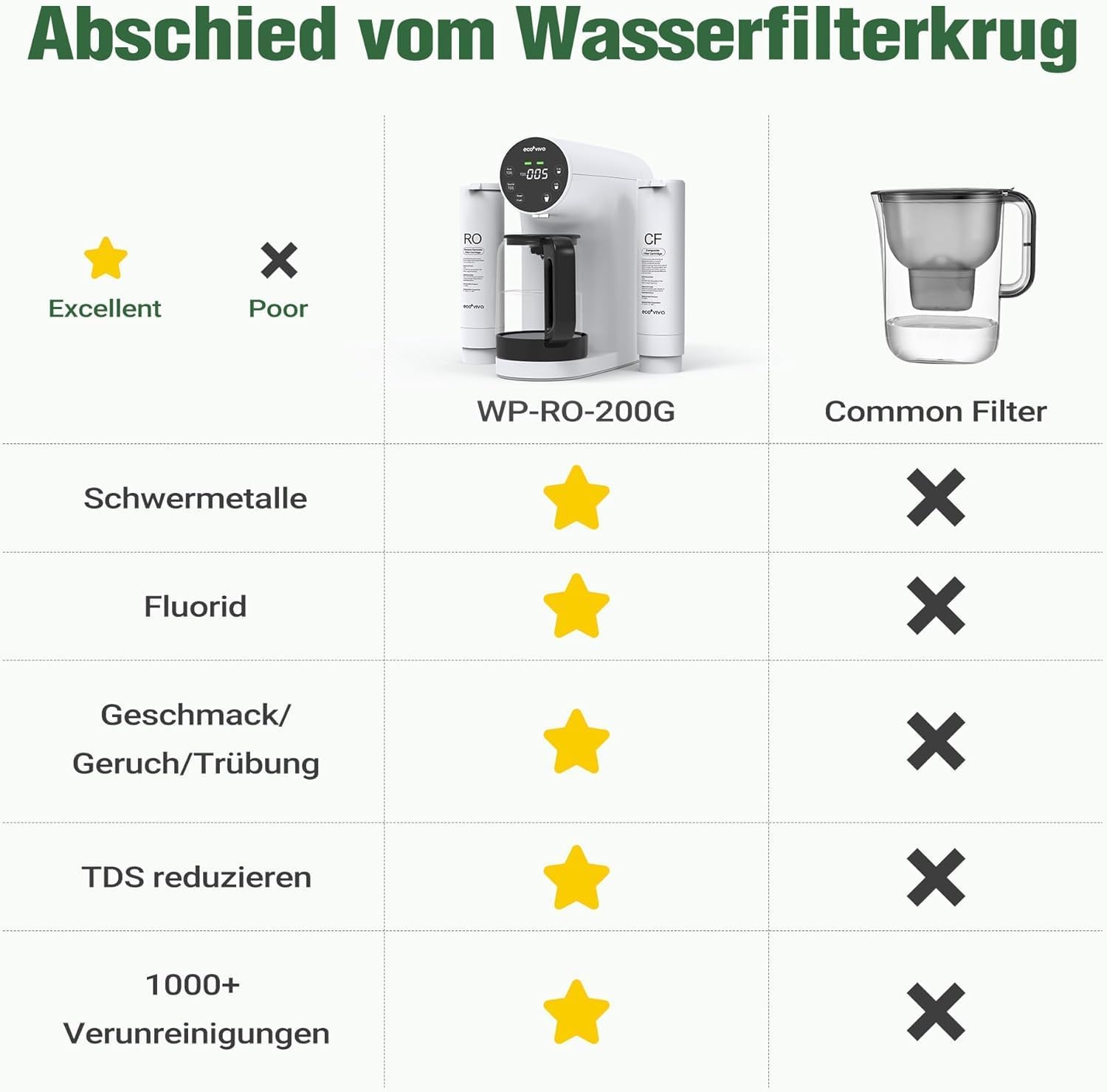 Ecoviva WP-RO-200G Tischosmoseanlage, Trinkwasser-Umkehrosmoseanlage mit 5-stufiger Filterung, Echtzeit-TDS-Monitor, 3:1 Reinheit zum Abfluss, mobiler Umkehrosmose-Wasserfilter, keine Installation – Bild 6