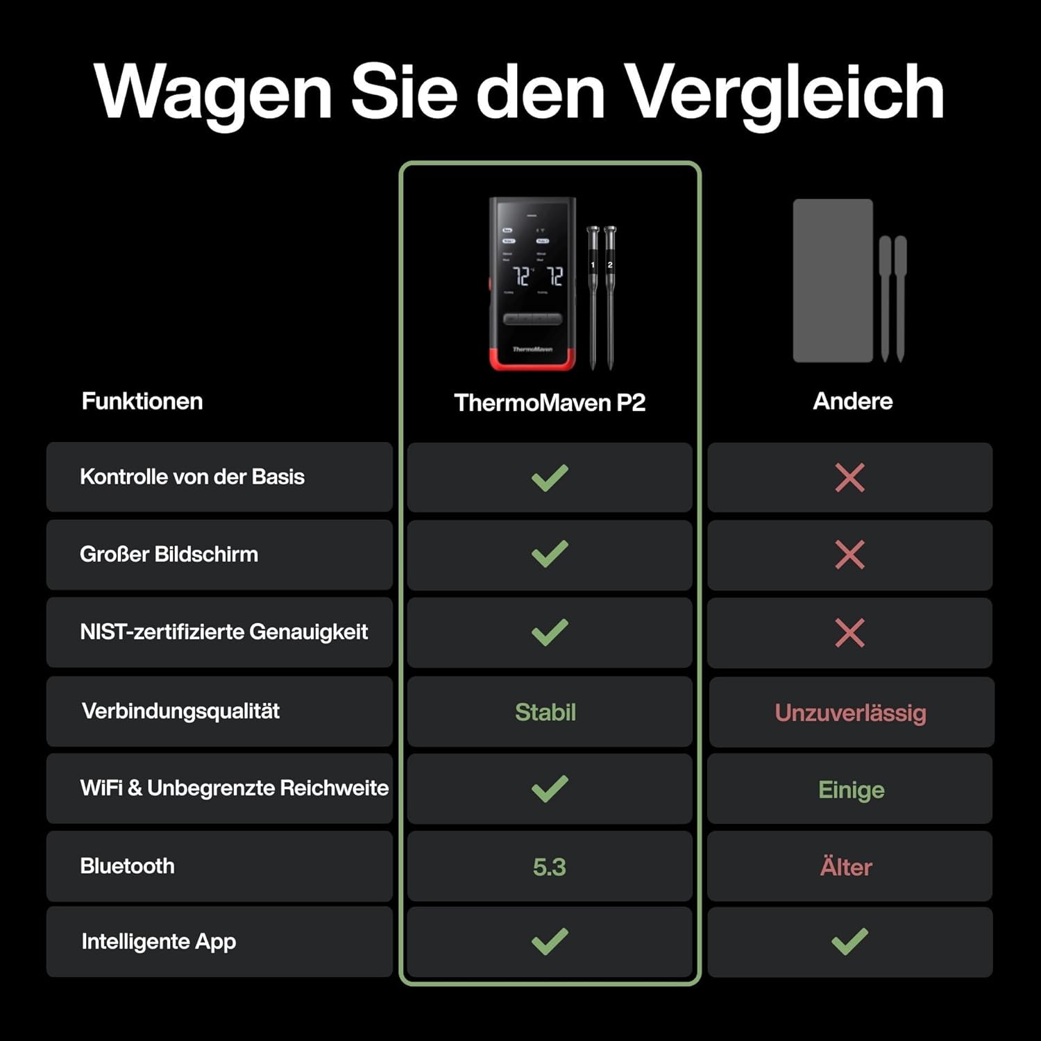 ThermoMaven P2 Fleischthermometer kabellos – WLAN und Bluetooth 5.3, 2 Sonden, 6 Sensoren, ±0,3 °C präzise, IPX8 wasserdicht, App-Steuerung, NIST- und NSF-zertifiziert, Grillthermometer, Bratenthermometer – Bild 2