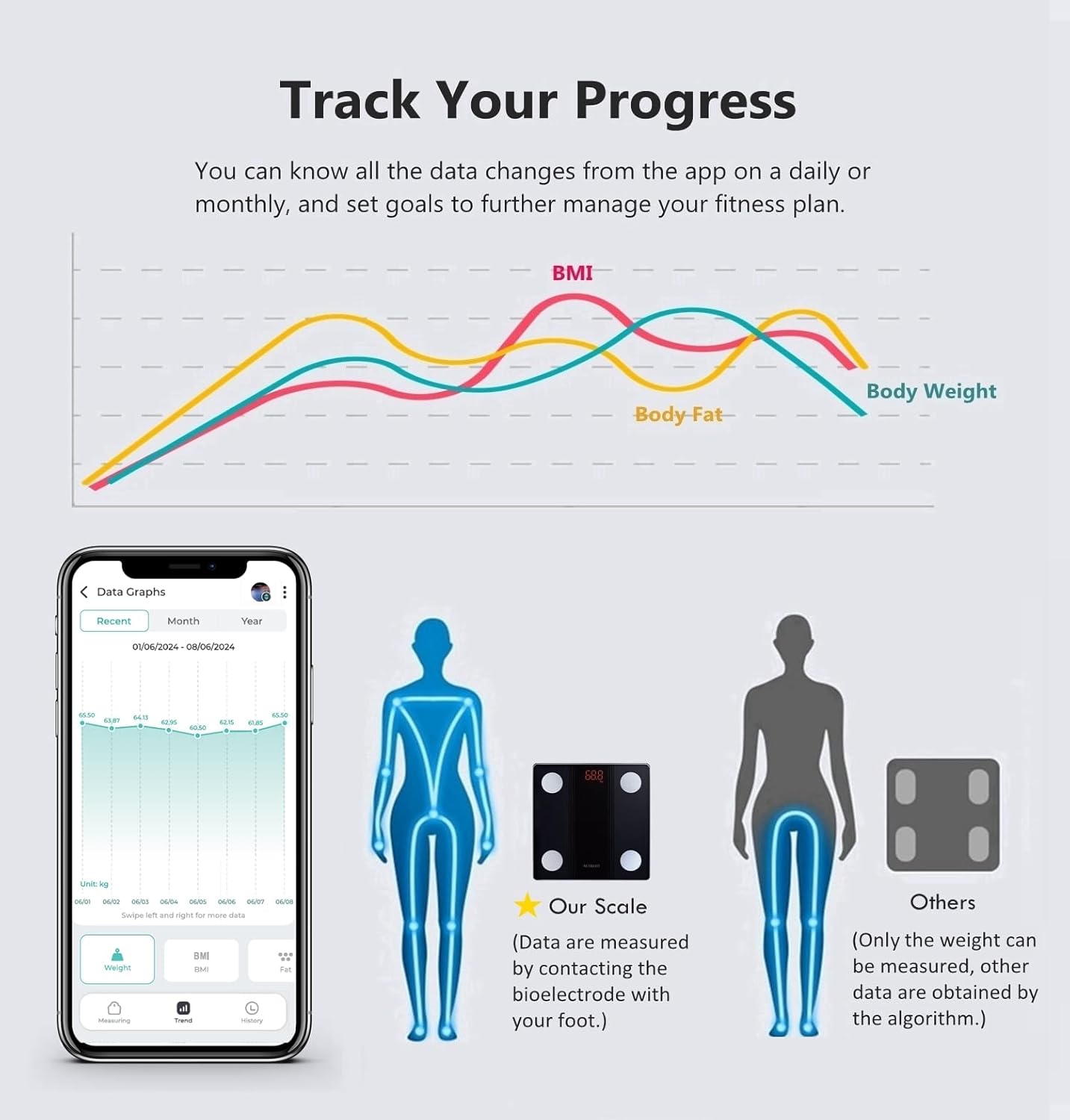 Körperfettwaage Digitale Personenwaage mit App, Smartwaage Bluetooth Körperanalysewaage mit Körperzusammensetzungsfunktion, 150 kg/330 LB, 26 x 26 cm, LED-Anzeige (Schwarz) – Bild 7