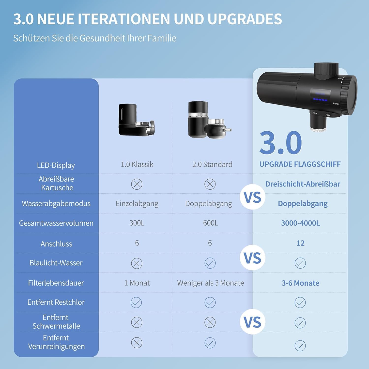 HOMELODY Wasserfilter Trinkwasser für Küche, entfernt Chlor, Schwermetalle & Kalk, verbessert den Geschmack, 12x Adapter, Blaulicht & 1 Filter enthalten, Wasserfilter Wasserhahn 3.0 mit LED-Anzeige – Bild 2