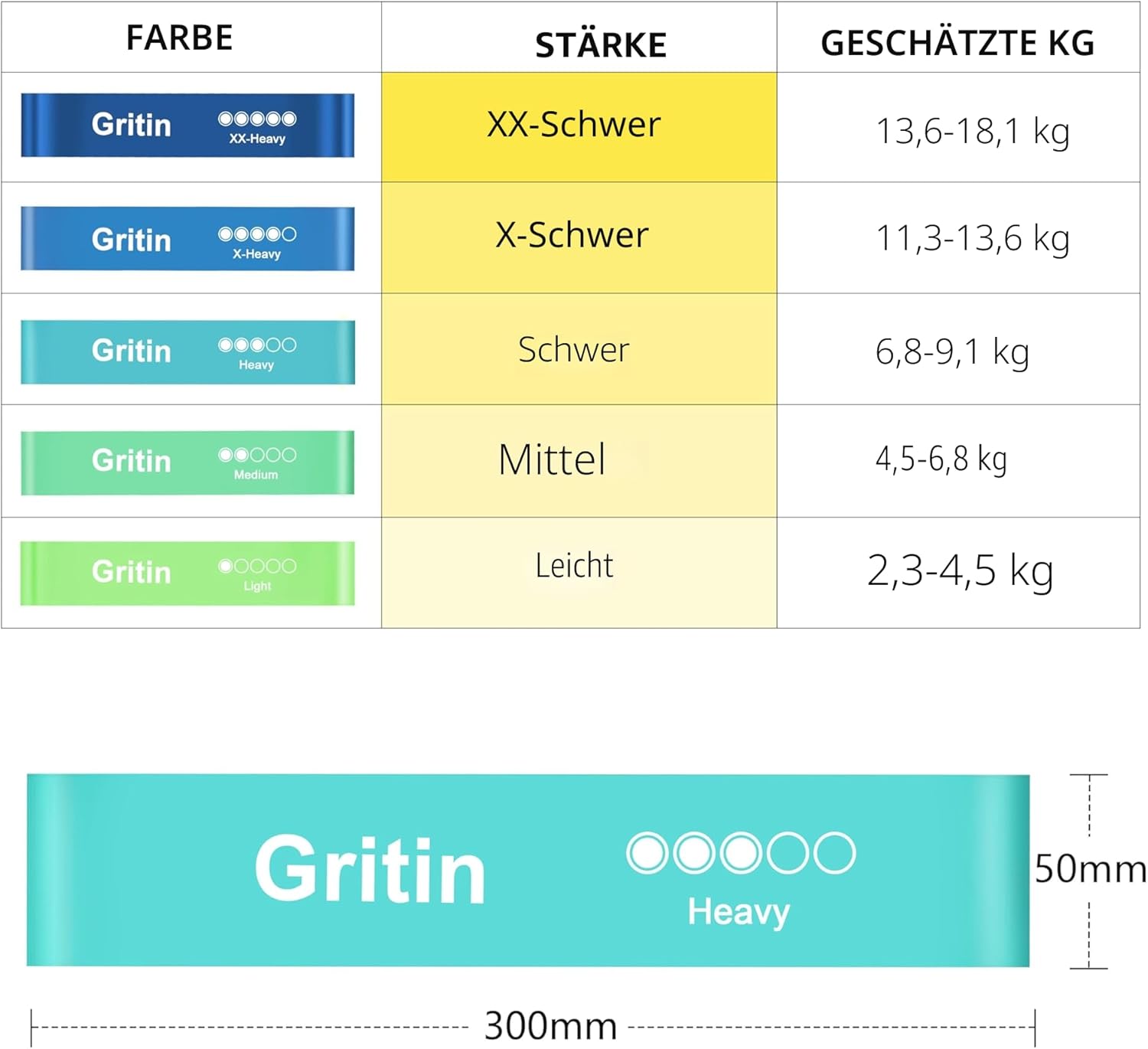 Gritin Fitnessbänder (5er Set) Widerstandsbänder mit 5 Stufen, 100% Latex Fitnessband Widerstand mit deutscher Übungsanleitung und Tragetasche, Gymnastikband für Muskelaufbau, Yoga – Bild 2