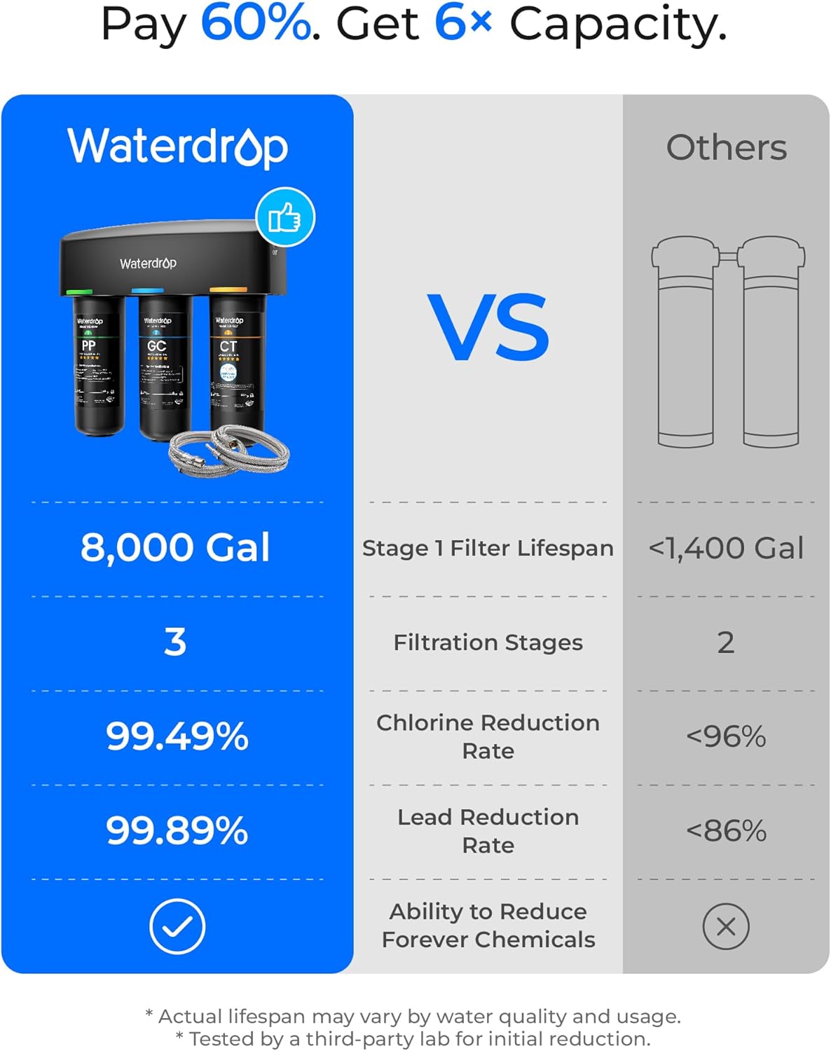 Waterdrop TSA Untertisch-Wasserfiltersystem, 3-stufiger 0,5-Mikron-Wasserfilter für Trinkwasser, NSF/ANSI 42-zertifiziert, entfernt 99,99 % Blei, Chlor, Chloramin, Fluorid, Gerüche, Direktanschluss – Bild 6