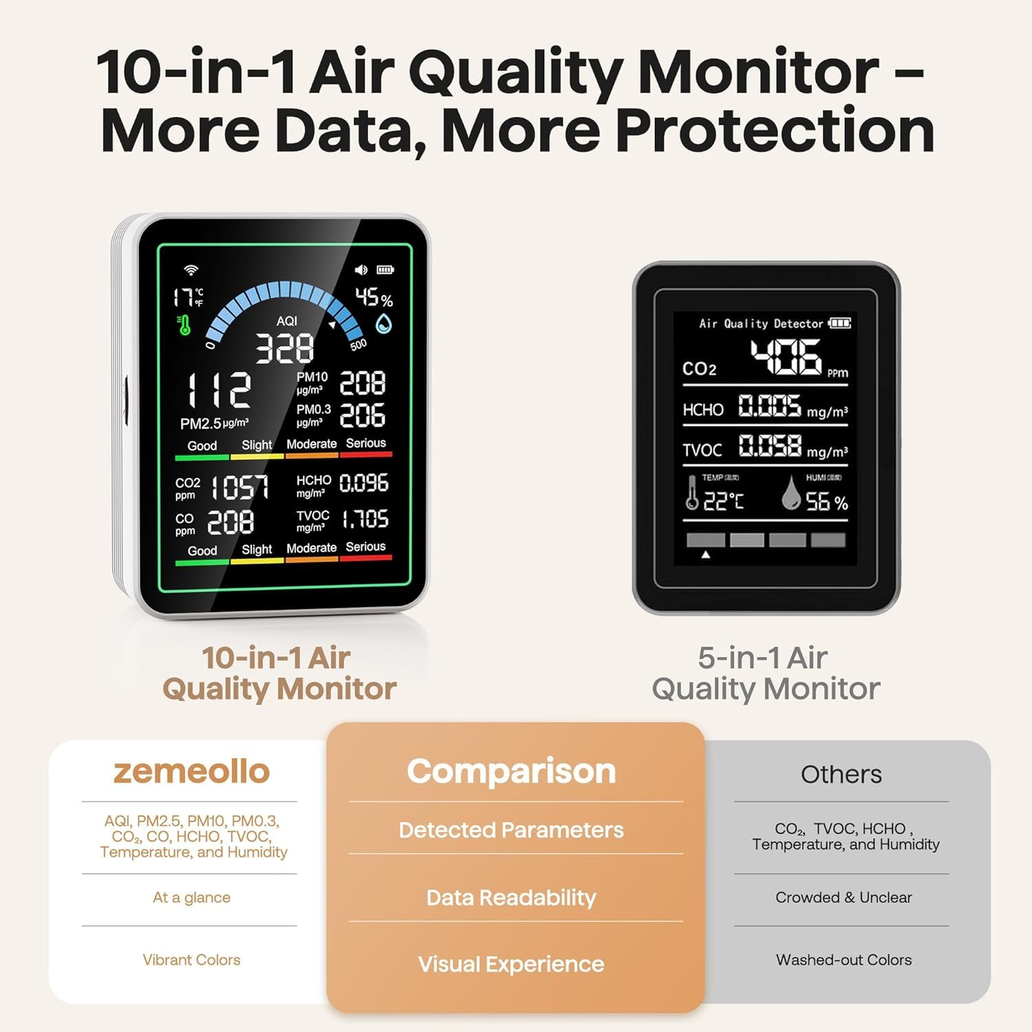 Luftqualitätsmonitor für den Innenbereich, 10-in-1 tragbarer Smartair-Qualitätstester für CO2 | CO | TVOC | HCHO | Temperatur | AQI | PM0.3-1 Brummerkennung für Zuhause, Autos, Pflanzen, Haustiere, Auto, Hotel (weiß) – Bild 6