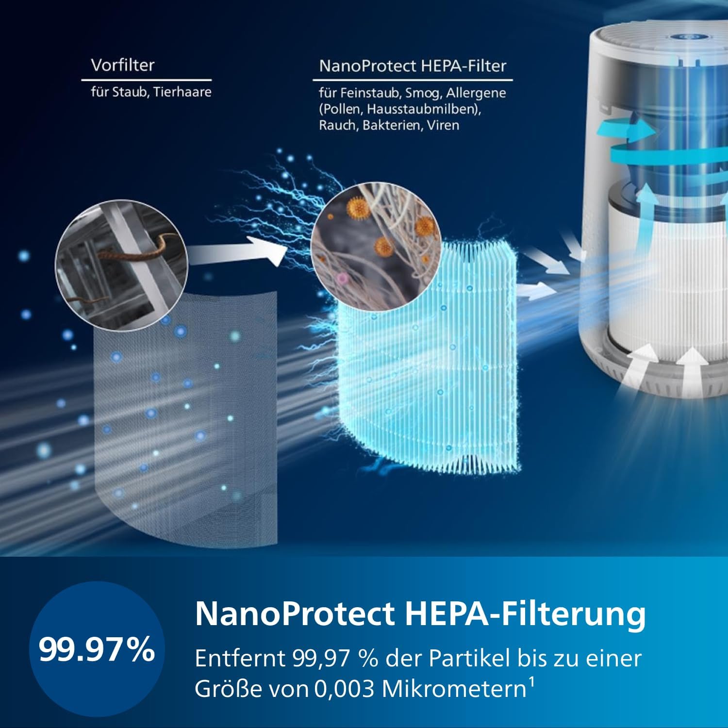 Philips Luftreiniger 600-Serie, besonders leise und energieeffizient für Allergiker, HEPA-Filter entfernt 99,97 Prozent der Schadstoffe, für Räume bis 44 m², App-gesteuert, Weiß (AC0650/10) – Bild 4