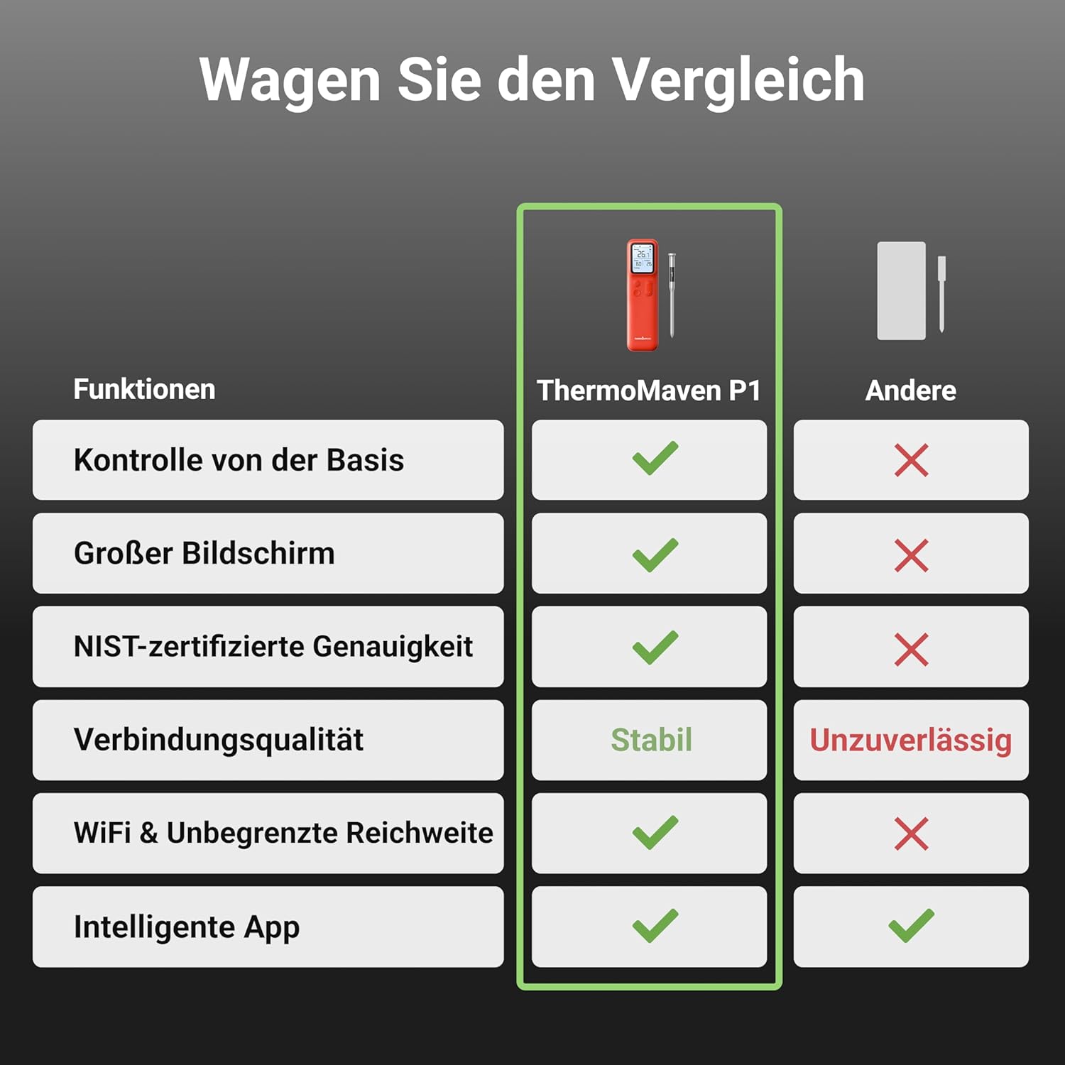 ThermoMaven P1 Fleischthermometer kabellos – WLAN und Bluetooth 5.3, 6 Sensoren, ±0,3 °C präzise, IPX8 wasserdicht, 48-Stunden-Akku, App-Steuerung, NIST- und NSF-zertifiziert, Grillthermometer, Bratenthermometer – Bild 2
