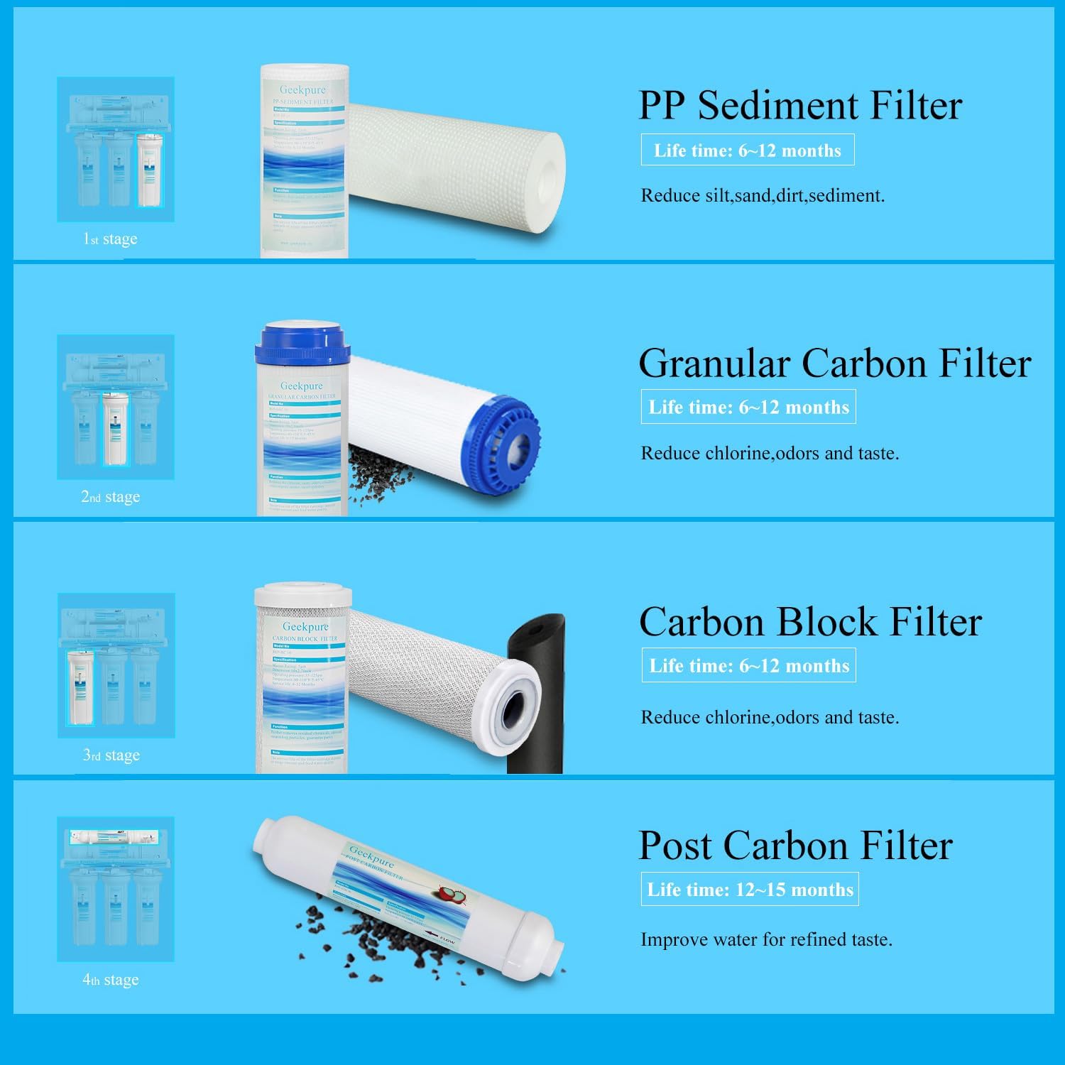 Geekpure Universal-kompatibler Umkehrosmosefilter-Ersatz, 4 Filter im Lieferumfang enthalten – 2,5 x 10 Zoll (außer RO-Membran) – Bild 2