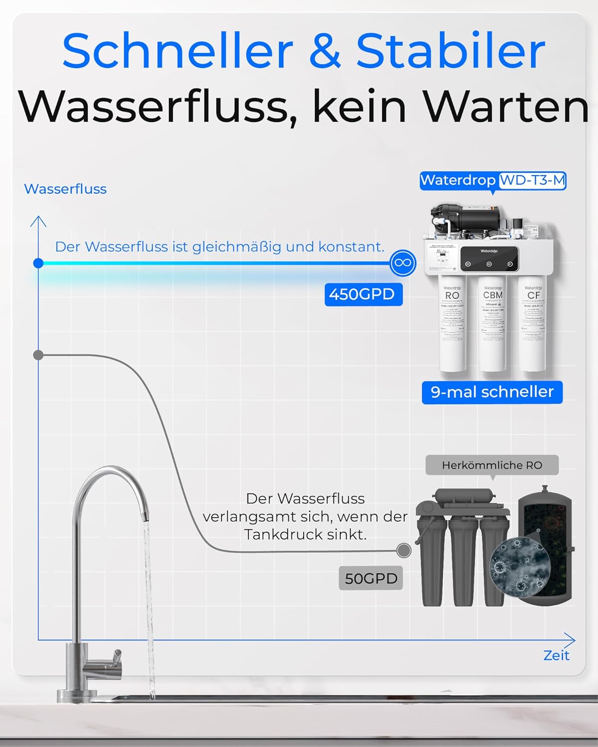 Waterdrop T3-M Remineralisierungs-Umkehrosmosesystem, NSF/ANSI 372-zertifiziert, 9-stufiger RO-Wasserfilter, 450 GPD Tankless-Wasserfiltersystem, 2:1 rein zum Abfluss, Stromanschluss erforderlich – Bild 6