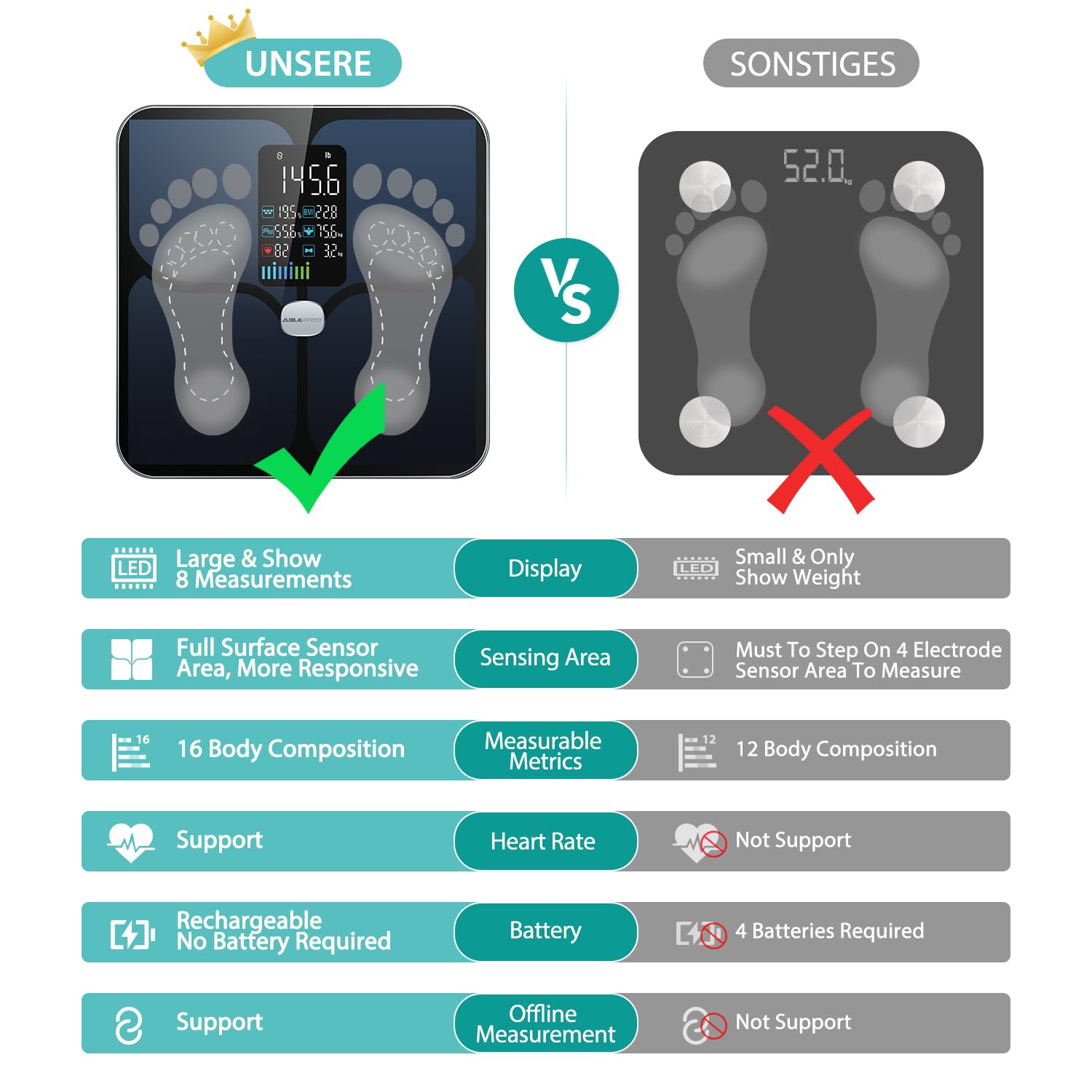 ABLEGRID Wiederaufladbare Körperfettwaage, LED-Digital-Personenwaage mit Körperfett und Muskelmasse, Körperfettanalyse, 16 Messungen der Körperzusammensetzung, BMI, Herzfrequenz, 180 kg, Schwarz – Bild 5