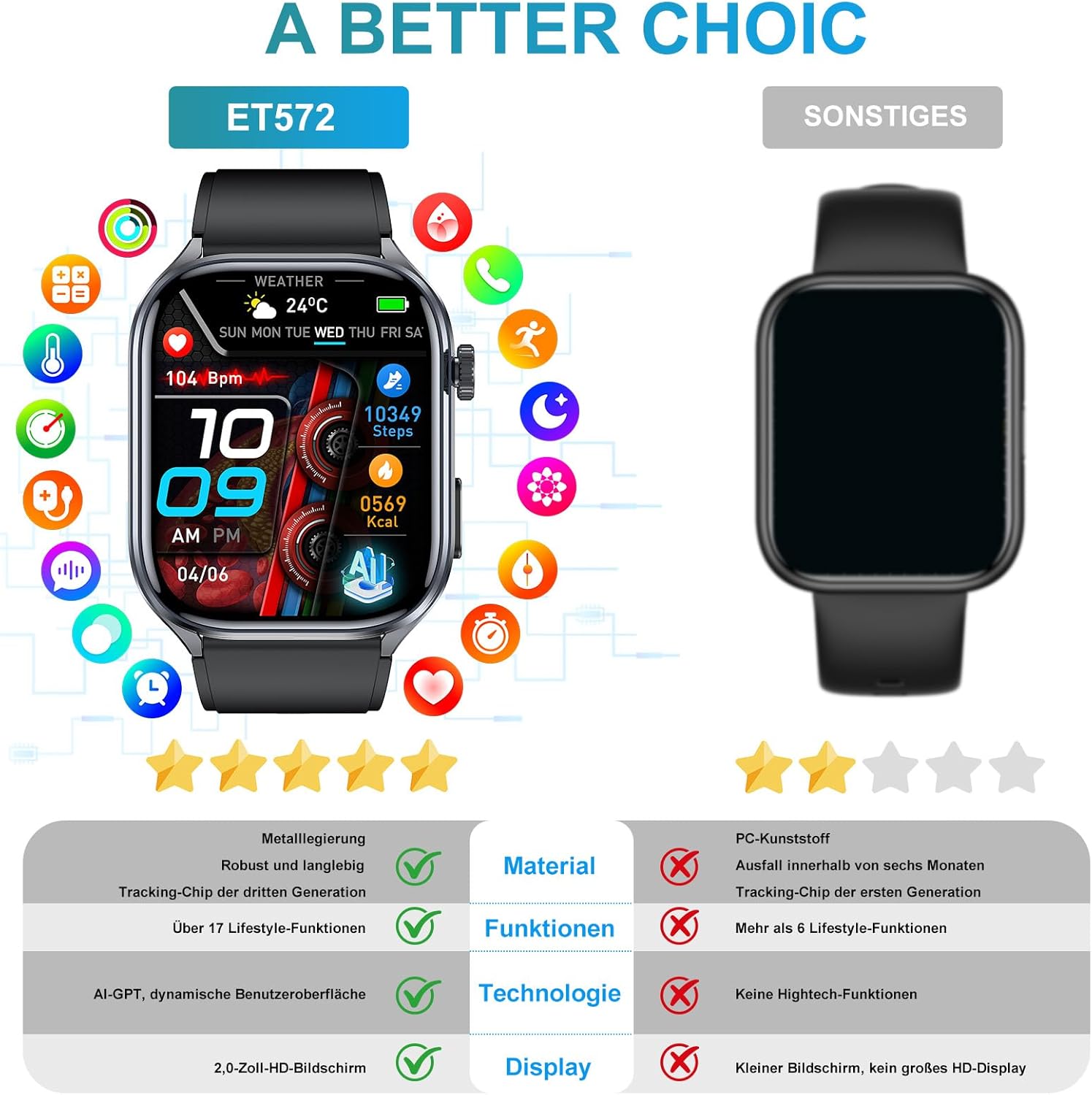2026 KI-GPT Smartwatch EKG/BI-Druck Q&A-Funktion 2,0-Zoll-Gesundheitsuhr mit Harnsäure/BMI/Herzfrequenzmonitor/HRV/Herzfrequenz, SpO2, Schlaf, Apnoe-Monitor, Bluetooth-Anruf, SOS, IP68 + Wasserauslass – Bild 8
