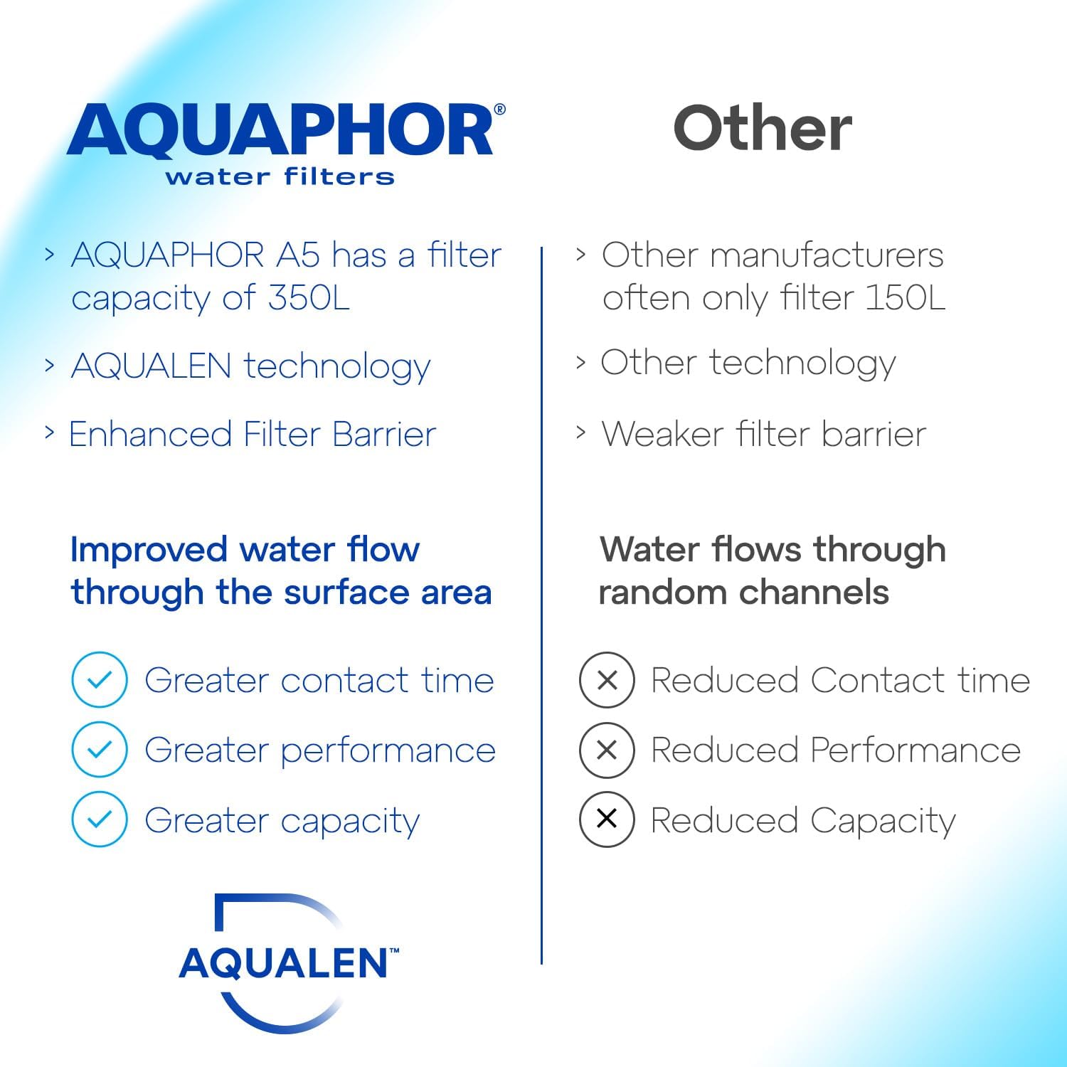 AQUAPHOR Smile White Wasserfilter inklusive 1 A5-Filter I Reduziert Kalk und Chlor I Karaffe für 2,9 LI Kompakter und leichter Wasserfilter I Tischwasserfilter I Passt in die Kühlschranktür – Bild 7