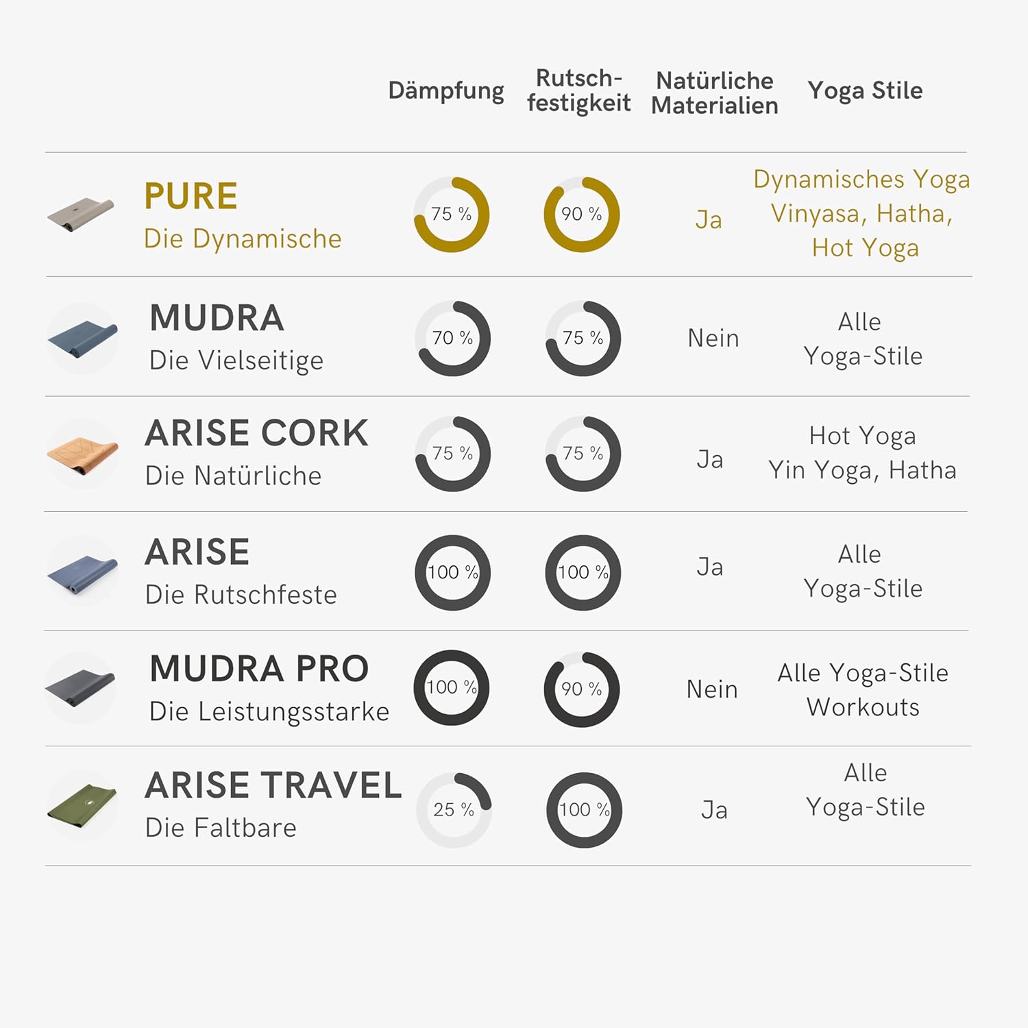 Lotuscrafts Yogamatte Pure – extrem rutschfeste PU-Oberfläche – ökologisch aus Naturkautschuk – professionelle Yogamatte ideal für Hot Yoga und Ashtanga Yoga – extra breit (183 x 66 x 0,4 cm) – Bild 5