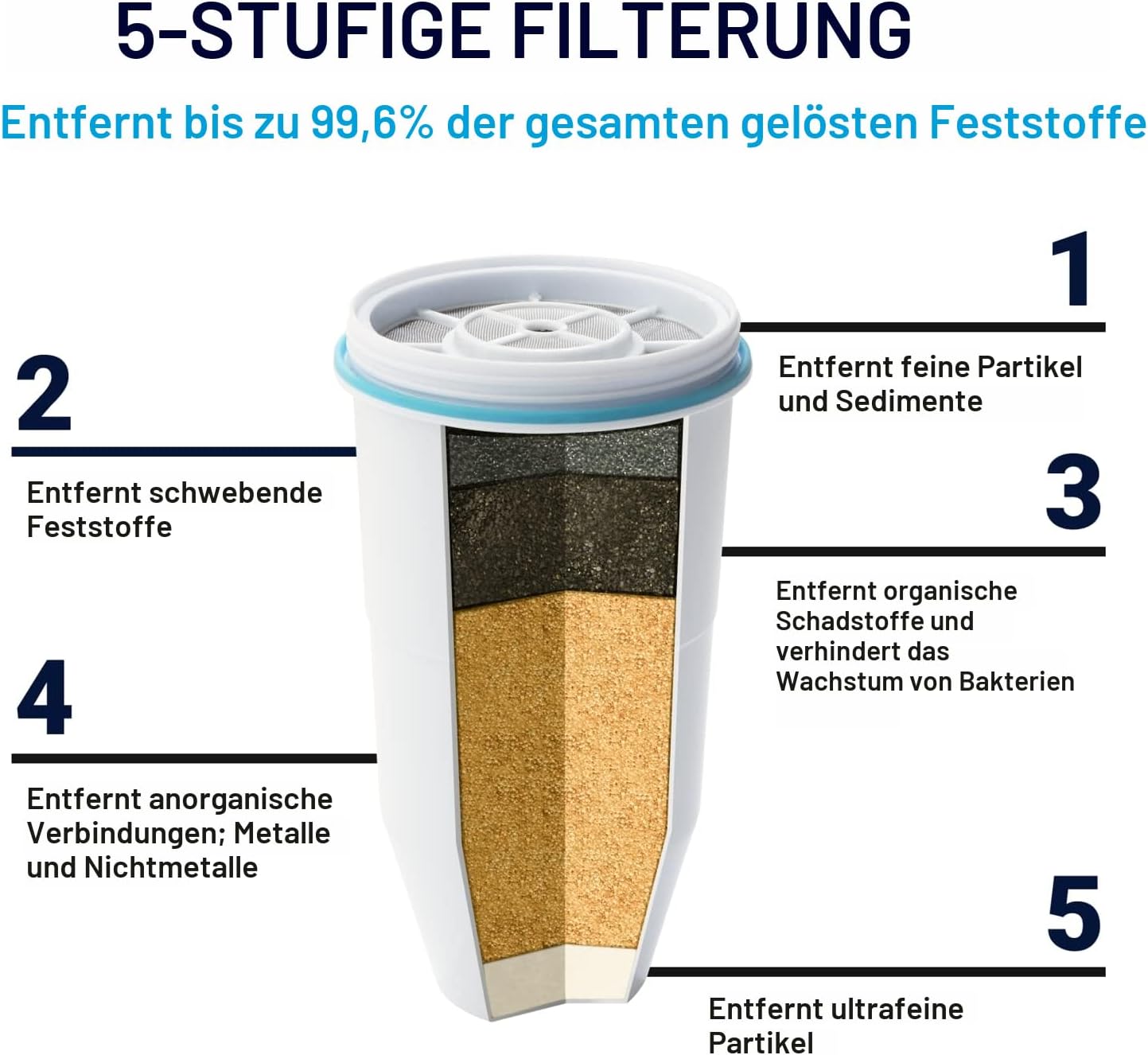 ZeroWater Instant Read Wasserfilterspender, 12,3 Liter, 5-stufiger Wasserfilterspender mit sofortiger Anzeige, 0 TDS, IAPMO-zertifiziert zur Reduzierung von Blei, Chrom und PFOA/PFOS – Bild 3