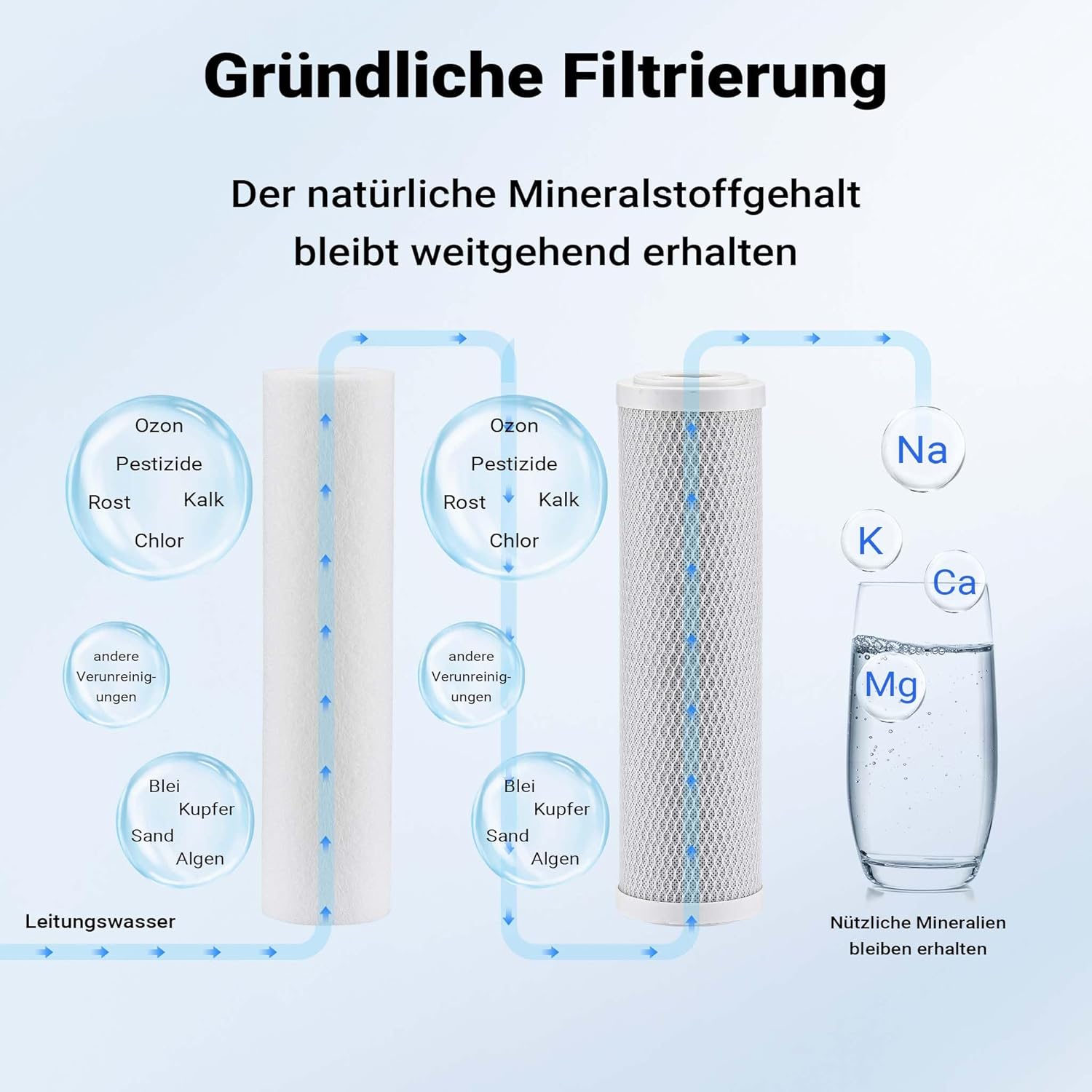 Naturewater NW-BR10B3 2-stufiger Wasserfilter, Doppelfilter, 5 µ, 20,67 mm (1/2 Zoll), Durchmesser 62 mm PP-Kartusche, Filterwandhalterung, Filterschlüssel, Sedimentfilter, Aktivkohleblock – Bild 5