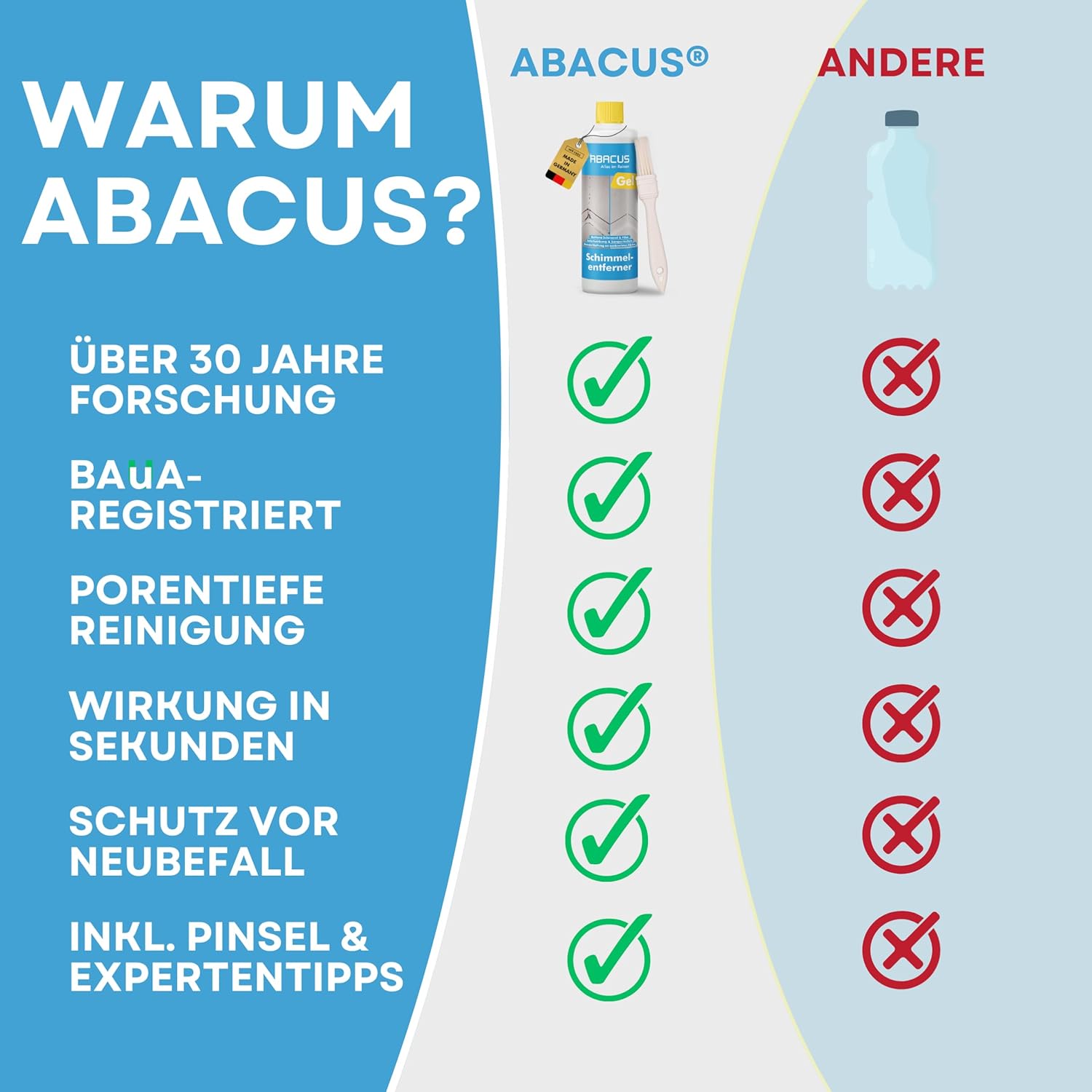 ABACUS Schifo 2432 Schimmel-Entferner-Gel mit Pinsel, Anti-Schimmel mit Haftwirkung gegen Schimmel und Stockflecken, konzentriertes Anti-Schimmel-Gel wirkt innerhalb von Minuten, 1 x 500 ml – Bild 7