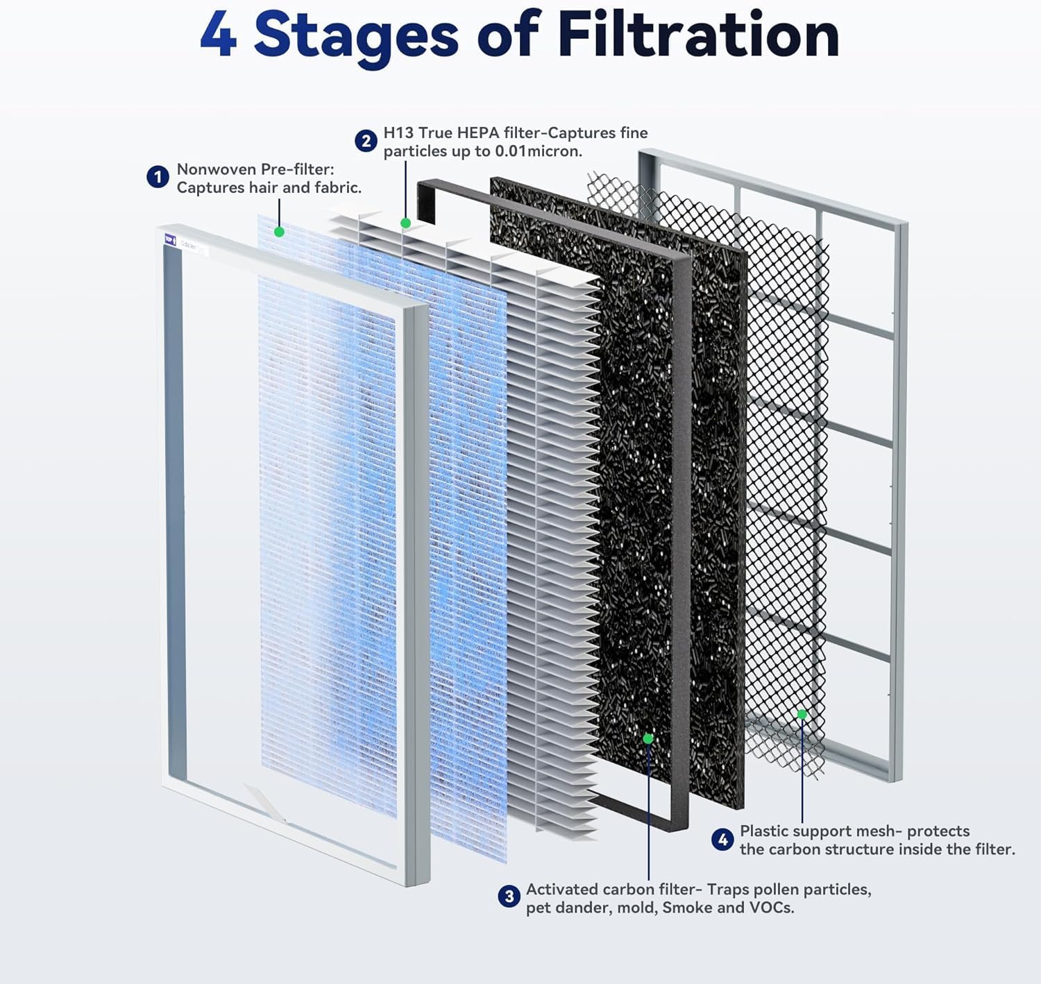 Membrane Solutions MSA3 Luftreiniger für Allergiker für Zuhause, 147 m², Raucherzimmer, H13 HEPA-Luftfilter 22 dB, Luftreiniger gegen 99,97 % Staub, Schimmel, Rauchpollen bis 0,1 µm, Tierhaargerüche – Bild 3