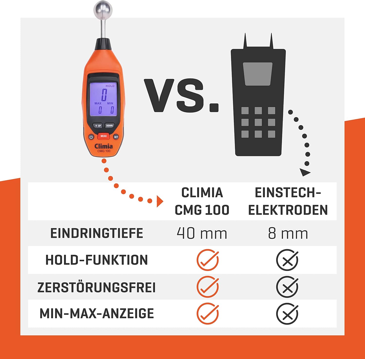 Climia CMG100 Feuchtigkeitsmessgerät für Wände, 5–40 mm Analysetiefe, Feuchtigkeitsmessgerät mit bis zu 50 Stunden Akkulaufzeit – einfach zu bedienen, beleuchtetes LED-Display – Bild 4