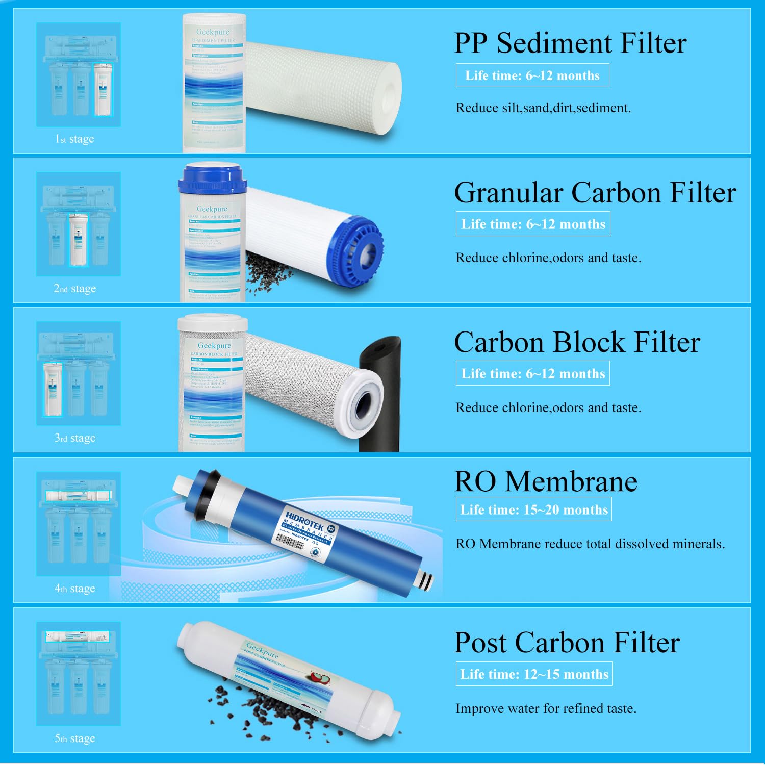 Geekpure 5-Stufen-Umkehrosmose-Trinkwasserfiltersystem plus 7 zusätzliche Filter gratis 75GPD – Bild 2