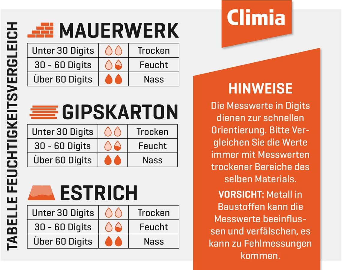 Climia CMG100 Feuchtigkeitsmessgerät für Wände, 5–40 mm Analysetiefe, Feuchtigkeitsmessgerät mit bis zu 50 Stunden Akkulaufzeit – einfach zu bedienen, beleuchtetes LED-Display – Bild 6
