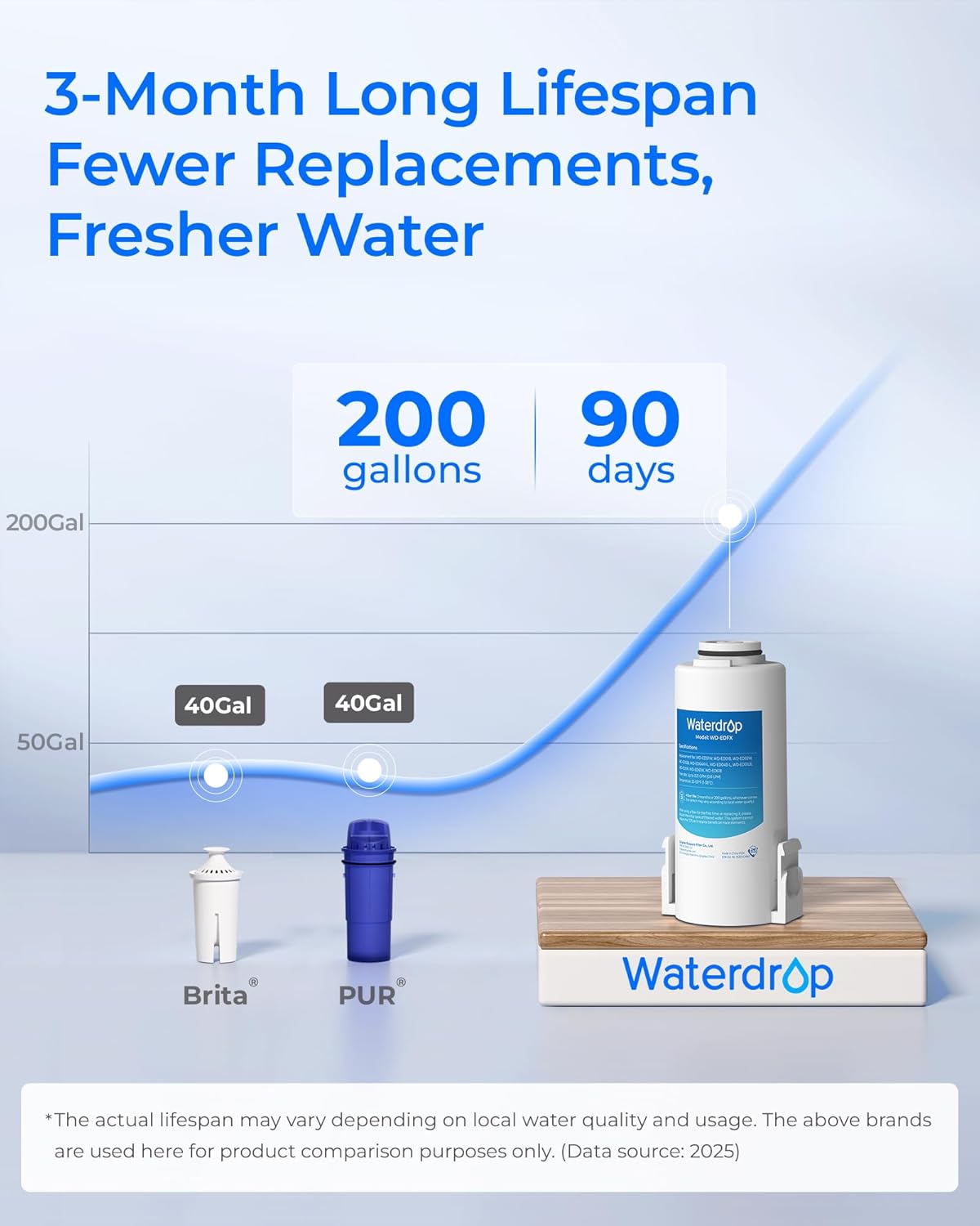 Waterdrop Instant Action elektrischer Wasserfilterkrug und 3-Monats-Filter, 3,5 l Aufsatz-Wasserfiltersystem, reduziert 98 % Chlor und über 20 Verunreinigungen, blau – Bild 5