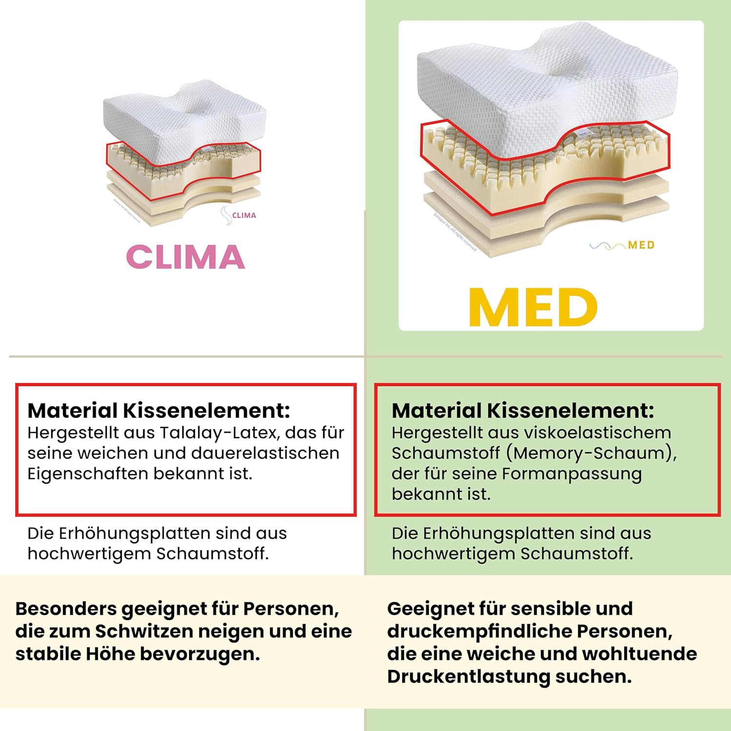 Sanapur Original Kissen 4.0 – Version MED – Orthopädisches Seitenschläferkissen, hergestellt in Deutschland mit Viscoschaum/Weichschaum – Bild 3