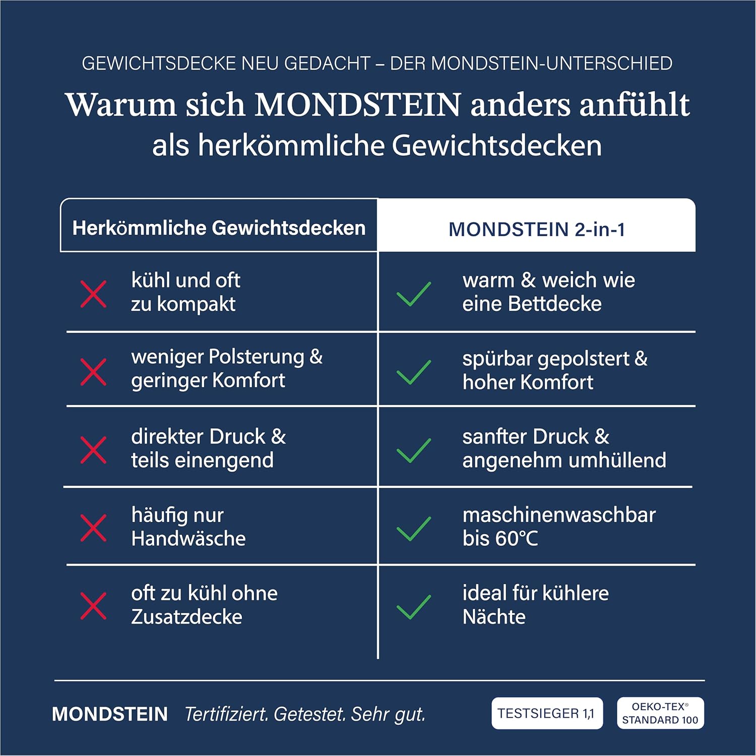 MONDSTEIN Gewichtsdecke 135 x 200 cm, 6 kg schwere Therapiedecke für Erwachsene, 2-in-1 Schlafdecke aus Baumwolle, Gewichtsdecke, waschbar, Testsieger Öko-Tex – Bild 4