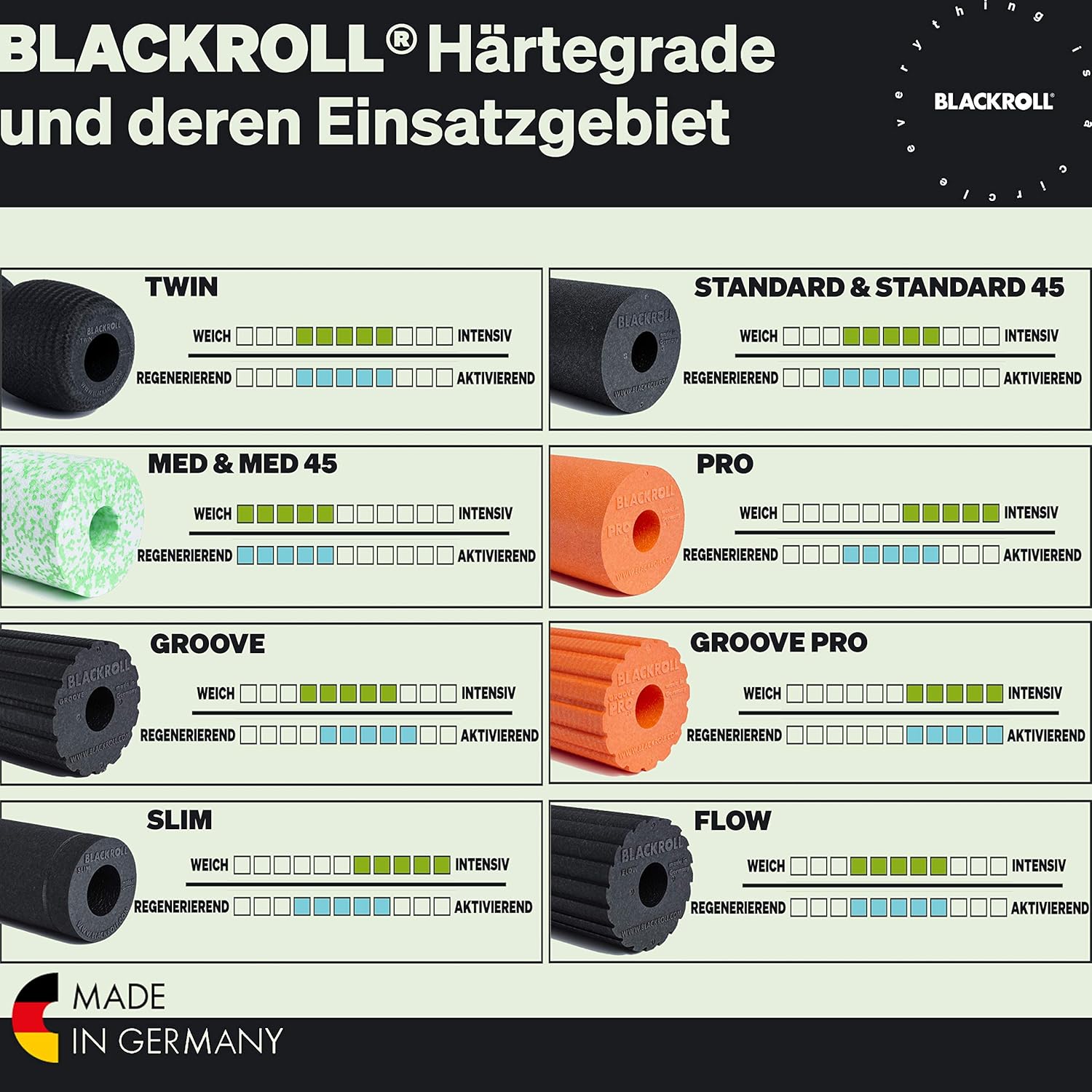 BLACKROLL® MED Faszienrolle (30 cm x 15 cm), weiche Massagerolle für schmerzempfindliche Menschen, Fitnessrolle für sanfte Massage, ideal für Zuhause, weiche Härte, hergestellt in Deutschland – Bild 7