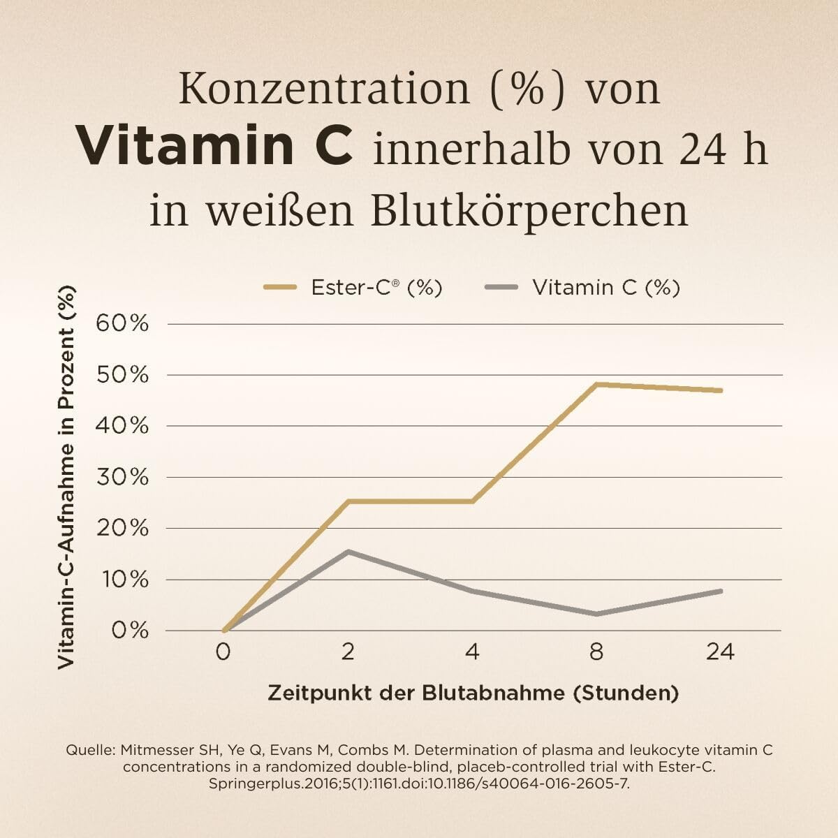 SOLGAR Ester-C Plus (1000 mg) | Vitamin-C-Komplex mit patentiertem Ester-C, Zitrus-Bioflavonoiden, Acerola-Extrakt, Hagebuttenpulver und Rutin | 180 vegane Tabletten – Bild 3
