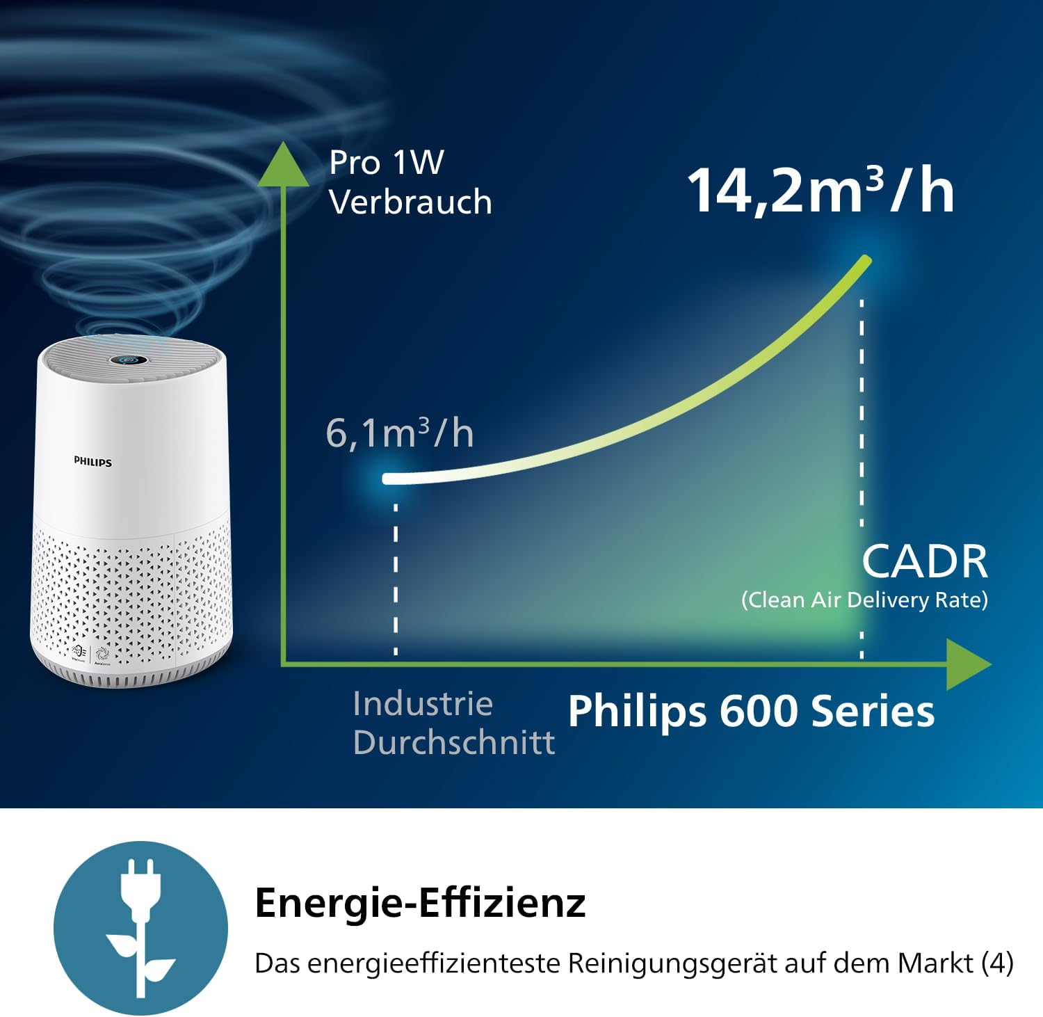Philips Luftreiniger 600 Serie, energieeffizient mit Smart Sensor, für Allergiker, HEPA-Filter entfernt 99,97 % der Schadstoffe, deckt bis zu 44 m² ab, App-Steuerung, weiß (AC0651/10) – Bild 5