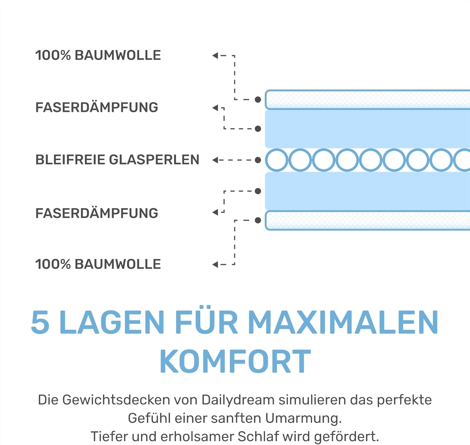 Dailydream Gewichtsdecke für Kinder, 90 x 120 cm, 2,5 kg, Waldmotiv, 100 % Baumwolle mit Glasperlenfüllung, schwere Decke zum Schlafen, Gewichtsdecke, Therapiedecke, Körpergewicht 20–35 kg – Bild 5
