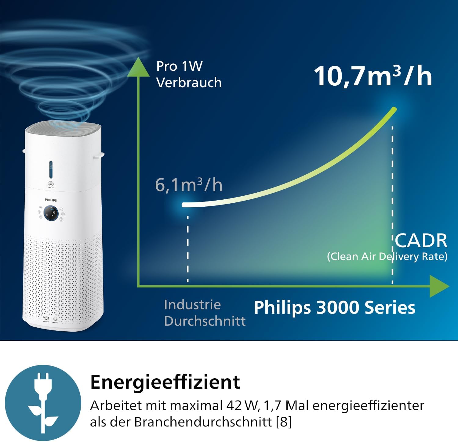 Philips 3000 Series 2-in-1-Kombi-Luftreinigungs- und Befeuchtungsgerät, 131 m², NanoProtect HEPA- und Aktivkohlefilter entfernt 99,97 % aller unsichtbaren Partikel, Weiß (AC3737/10) – Bild 7