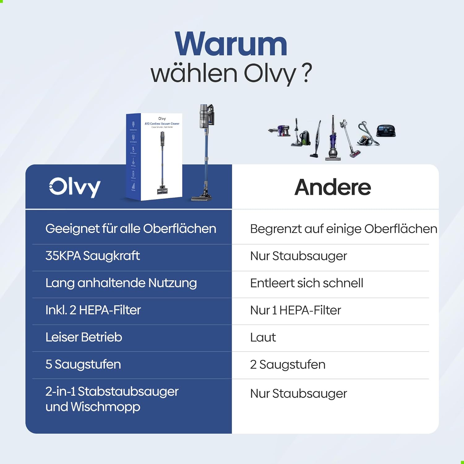 Olvy Akku-Staubsauger mit Wischfunktion, Tierhaare/Teppiche/Hartböden, kabellos 2-in-1, beutellos, 35 KPA Saugleistung, 5 Stufen, LED-Display, leichter Staubsauger mit HEPA-Filter & Zubehör – Bild 12